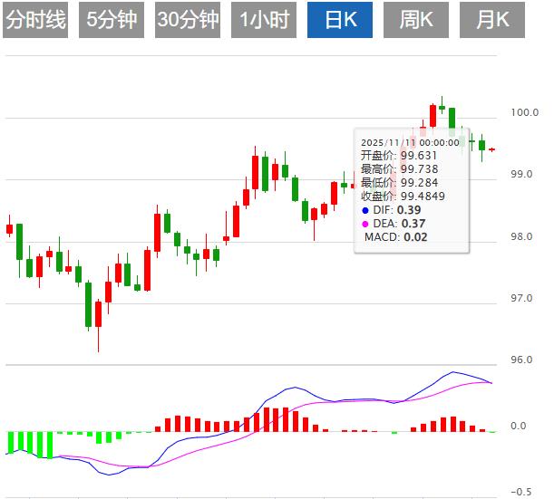 美联储降息预期推动,美元指数短期维持窄幅震荡(图1) 美联储降息预期推动,美元指数短期维持窄幅震荡(图1)