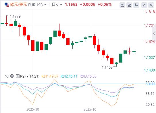 黄金因降息押注抵消，美元涨势维持三周高位(图1)