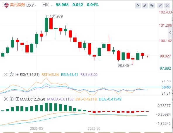 The US dollar is below $99, pay attention to US-China negotiations and UK employment reports(图1) The US dollar is below $99, pay attention to US-China negotiations and UK employment reports(图1)
