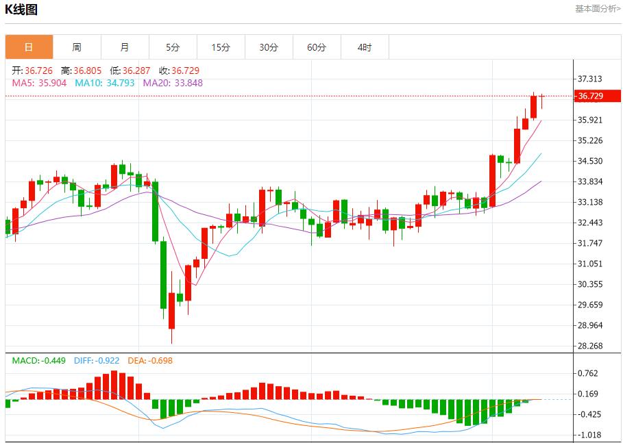European bond yields decline, analysis of short-term trends of spot gold, silver, crude oil and foreign exchange on June 10(图4)