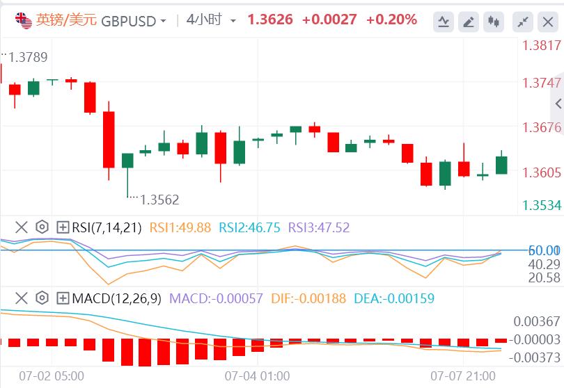 黄金上演V反行情！美联储主席热门人选公开呼吁降息(图3)