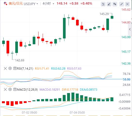 美元直送攀升至97附近，市场关注美国关税谈判(图3)