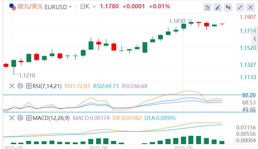美元指数在97下方徘徊，特朗普即将发信指定关税税率(图2)