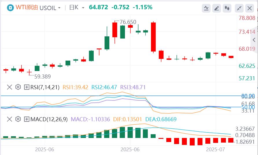 美元指数在97下方徘徊，特朗普即将发信指定关税税率(图5)