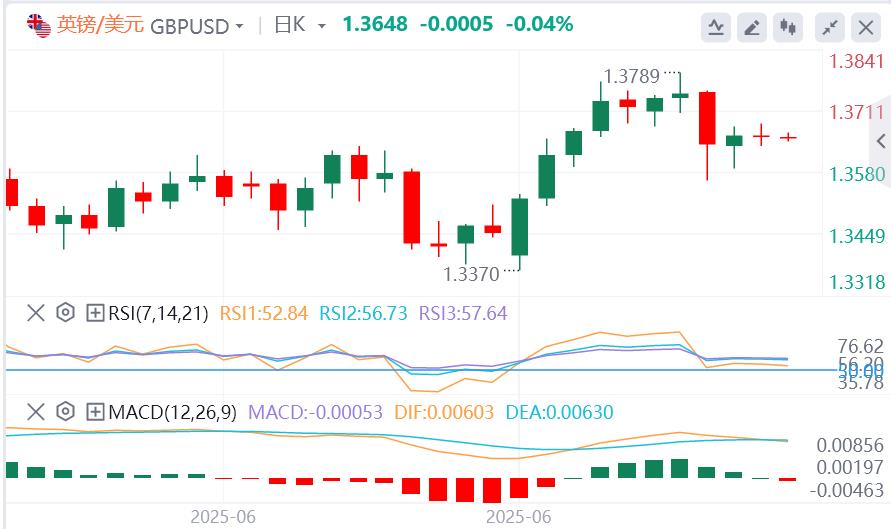 美元指数在97下方徘徊，特朗普即将发信指定关税税率(图3)