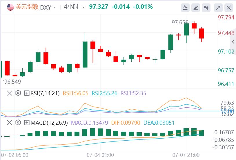 黄金上演V反行情！美联储主席热门人选公开呼吁降息(图1)