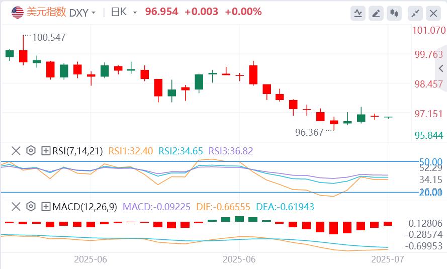 美元指数在97下方徘徊，特朗普即将发信指定关税税率(图1)