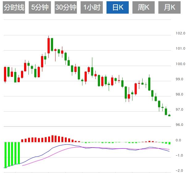 美元盘整于97附近 特朗普对日本和韩国征收25%关税(图1)