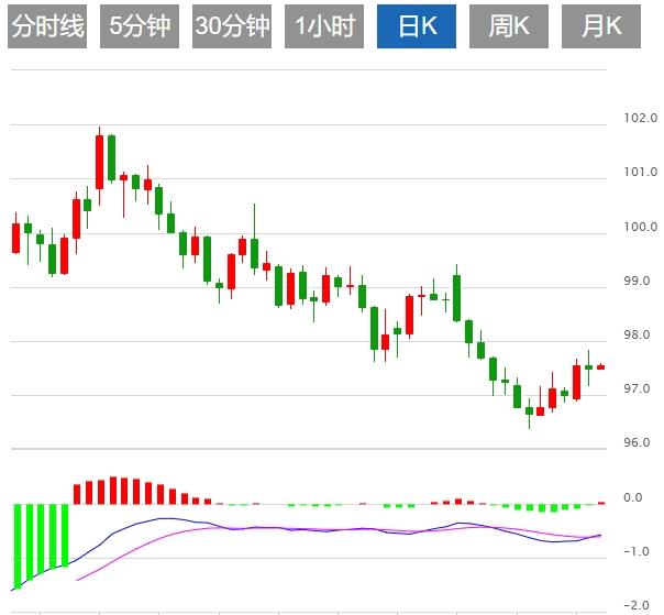 The life and death line of the US dollar index is in a hurry! Fed nomination risk increases(图1)