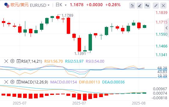 The dollar is hesitant before key U.S. data is released, Puter meeting is www.barborka.infoing(图1)