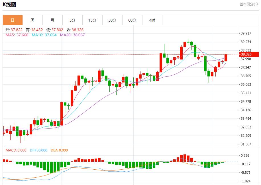 Global stock market storm is www.barborka.infoing, analysis of short-term trends of spot gold, silver, crude oil and foreign exchange on August 7(图4)