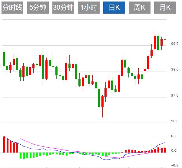 美元指数震荡99关口下方，市场静待美国通胀数据(图1)