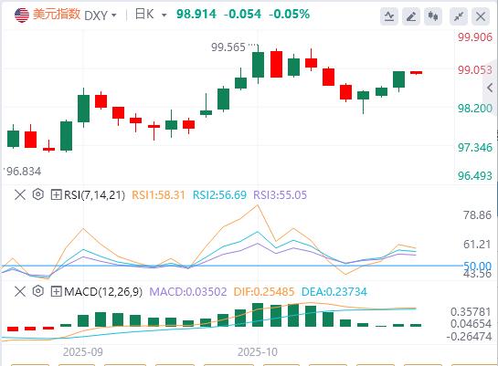 The U.S. dollar index hits a six-day high, and gold suffers its biggest one-day drop in years(图1) The U.S. dollar index hits a six-day high, and gold suffers its biggest one-day drop in years(图1)