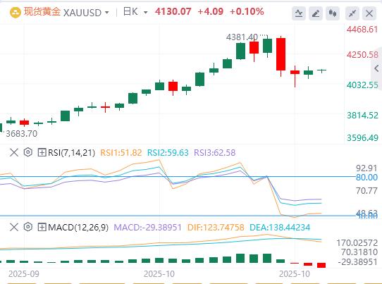 美元指数维持震荡，国际原油大涨逾5%(图4)