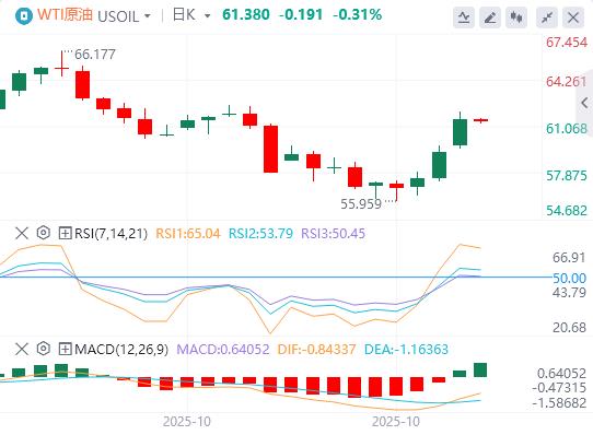 美元指数维持震荡，国际原油大涨逾5%(图5)